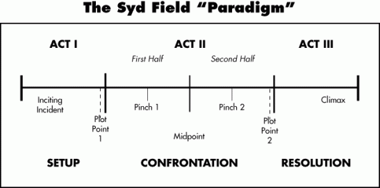 syd field paradigm